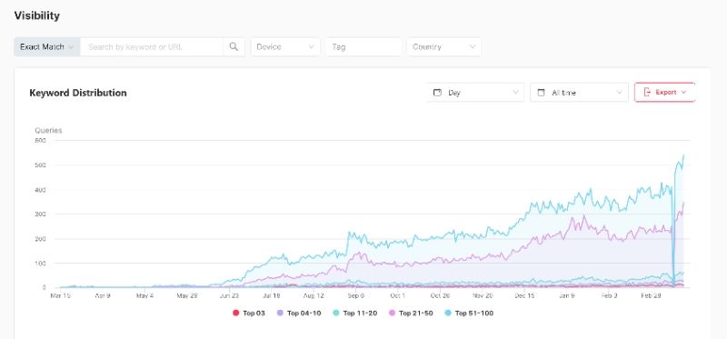 Search engine optimization process of using google analytics and google search console to monitor SEO efforts and search engine results and referring domains