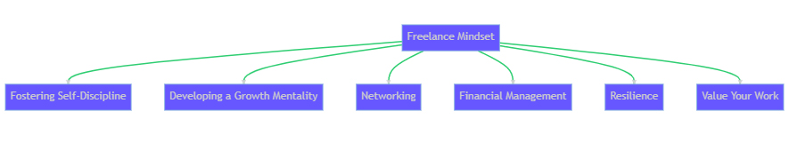 Elements To Embracing the Freelance Mindset