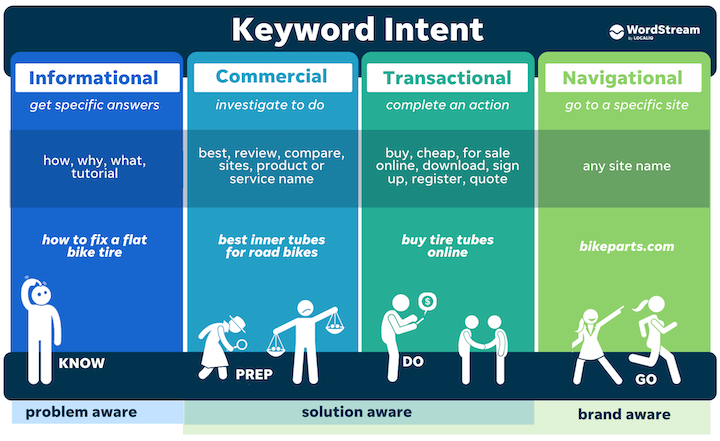 The Role of AI In Mapping Search Intent and keyword Intent