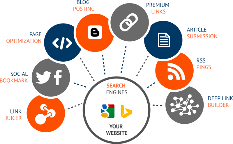 The Importance of Trust, Authority, and Relevance in SEO in terms of off-pageseo and on page seo